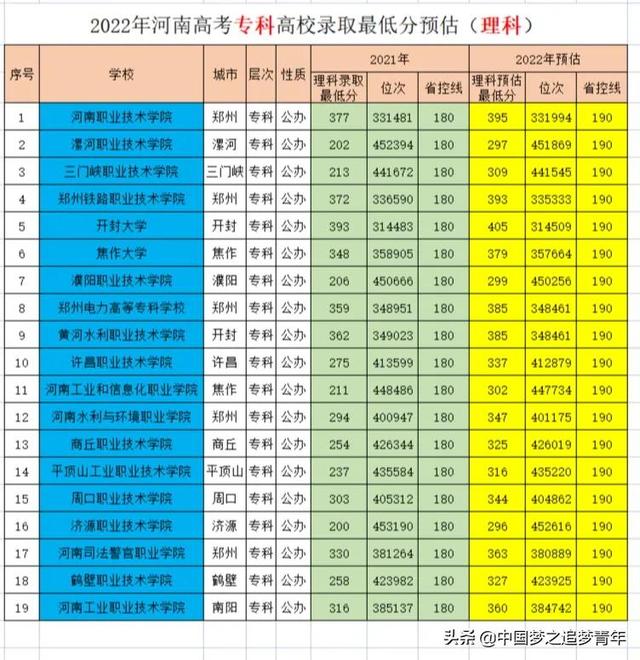 预估38所河南省专科院校2022年录取最低分！家有考生的可以看看