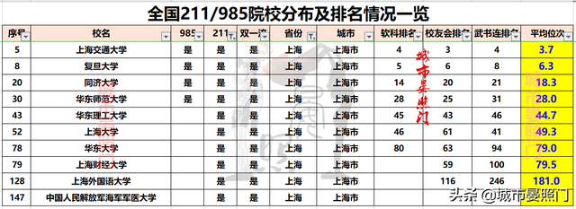 各省市985/211院校排名和分布全览，让高考选择不再困惑