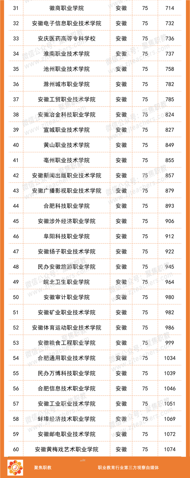 各地No.1出炉！2023全国高职院校分地区排行榜来了