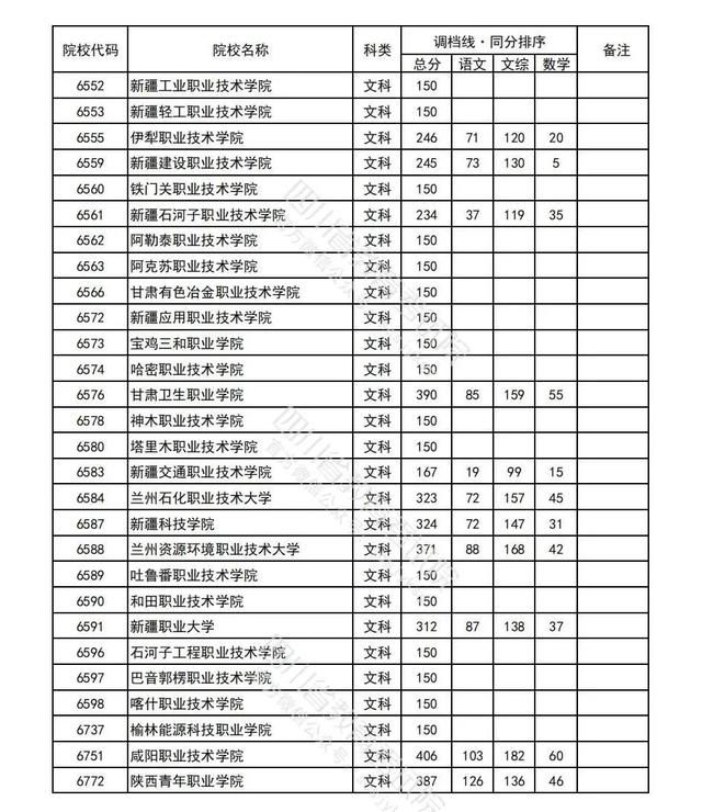 重磅！四川2022高考专科批院校录取调档线出炉