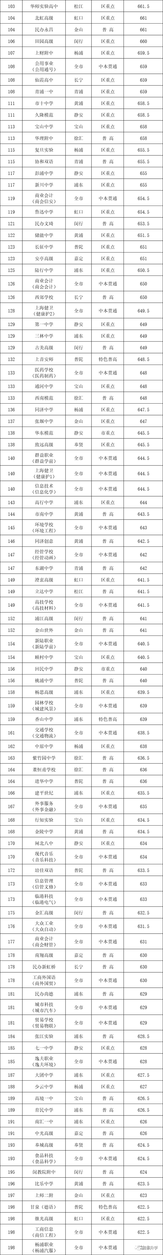 上海295所学校中考分数线排位表