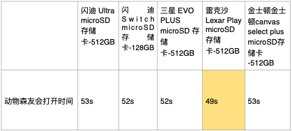 大容量512GB存储卡选购，闪迪/三星/金士顿/雷克沙横评