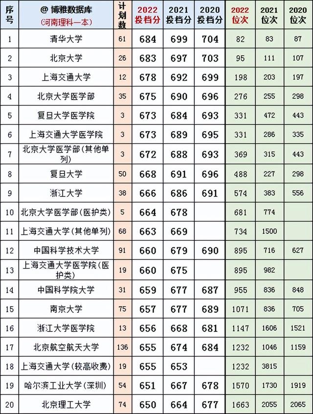 河南理科2020~2022一本投档分、位次