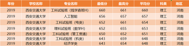 西安交通大学：全国30省各专业录取分数线，一次发布