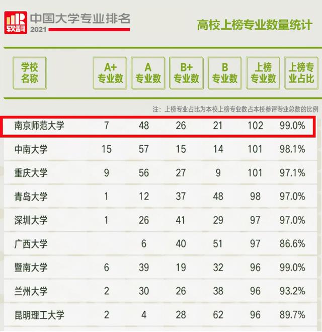 7大权威榜单，起底南京师范大学的“真正实力”！