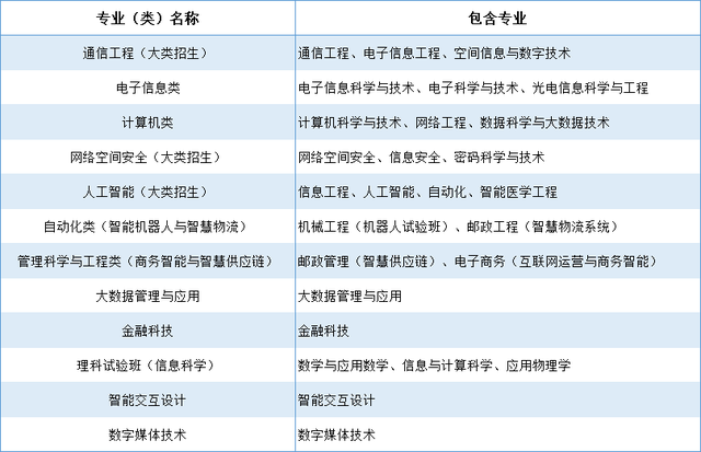 权威发布丨北京邮电大学2023年高校专项计划招生简章