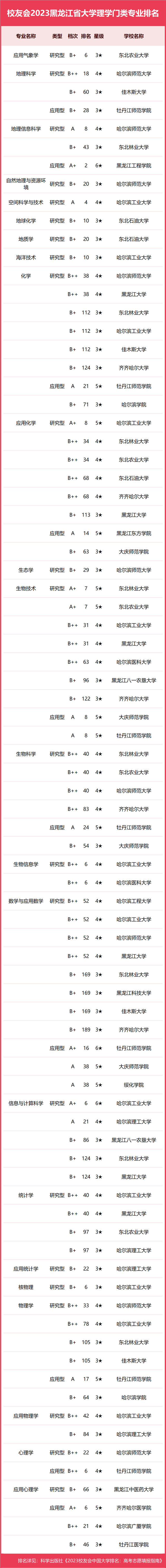 东北林大前3！2023黑龙江省大学一流专业排名，黑龙江工程学院第1