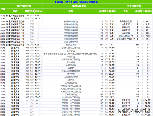 东北大学2023届保研名单公布，1257人获得保研资格