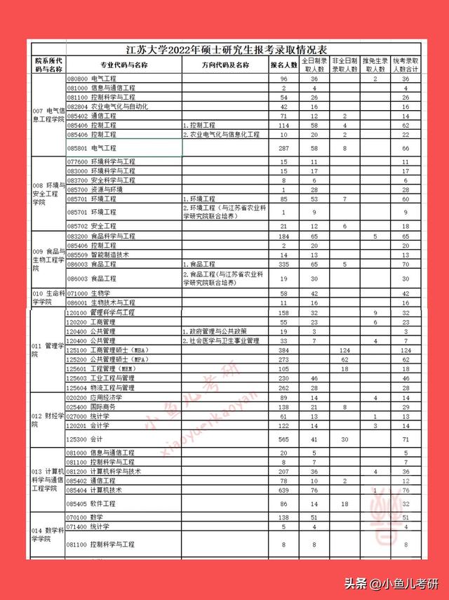 江苏大学硕士研究生招生，各专业考研报录比！