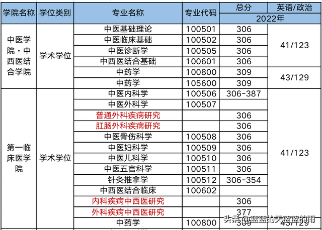 超全！2022年全国多所中医大学考研校线出炉！23考研必看