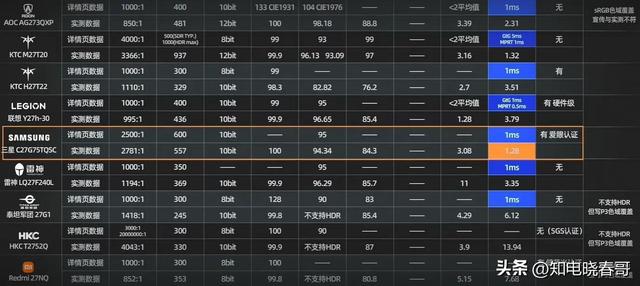 18台27英寸2K显示器横评：没有一个老实人！2022显示器选购指南