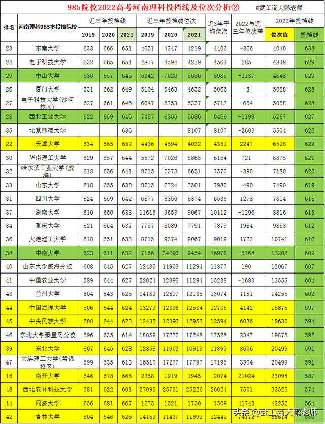 2022河南理科985院校投档线：清华684,华科638,同济584,吉大530分