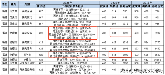 厦大，临床医学到底实力如何？为何三次征集，招不到人？