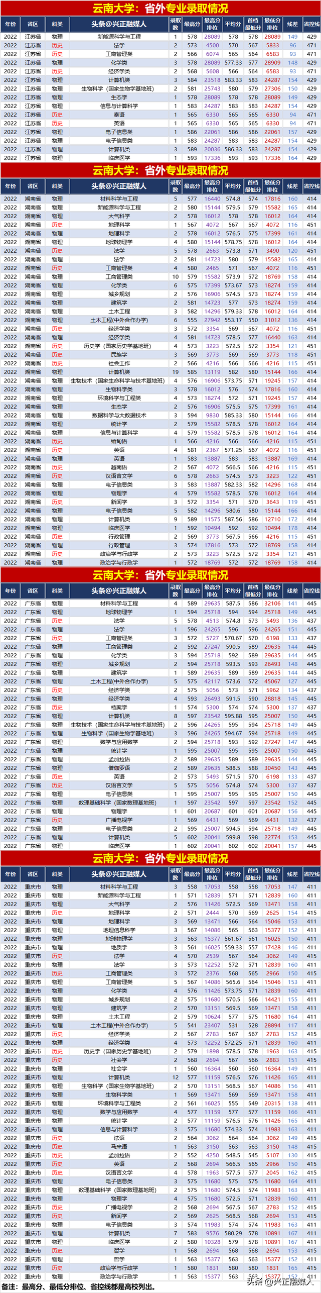 云南大学2022年分省分专业录取汇总(内3外1)，2023届请收藏