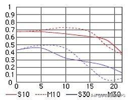 收集的一些尼康镜头的MTF曲线