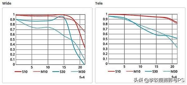 收集的一些尼康镜头的MTF曲线