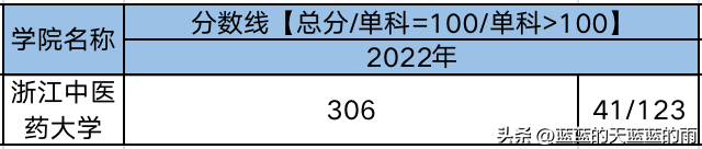 超全！2022年全国多所中医大学考研校线出炉！23考研必看