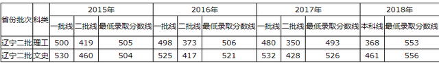 青岛理工大学2015-2018录取分数线