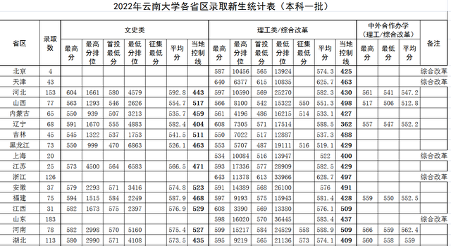 云南大学：省内招生占比最少211院校！22年各省录取成绩详情！