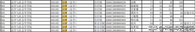 云南考研专业：法律（法学）专硕，云大一志愿报名人数超过1千人