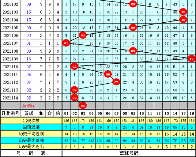 金大玄双色球第2021115期：凤尾关注30，蓝球注意03