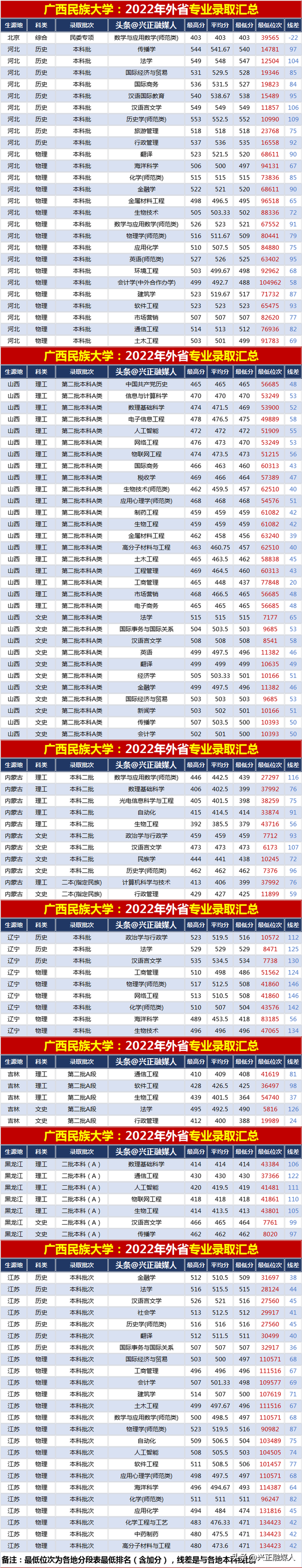 广西民族大学2022年分省分专业录取汇总(内3外1)，2023届请收藏！