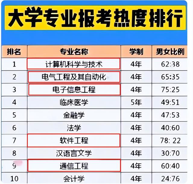 2023年大学热门专业排行榜，榜首简直人间理想，第4名一枝独秀