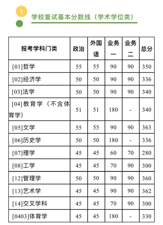 终于等到你！34所自划线院校复试线叕更新啦