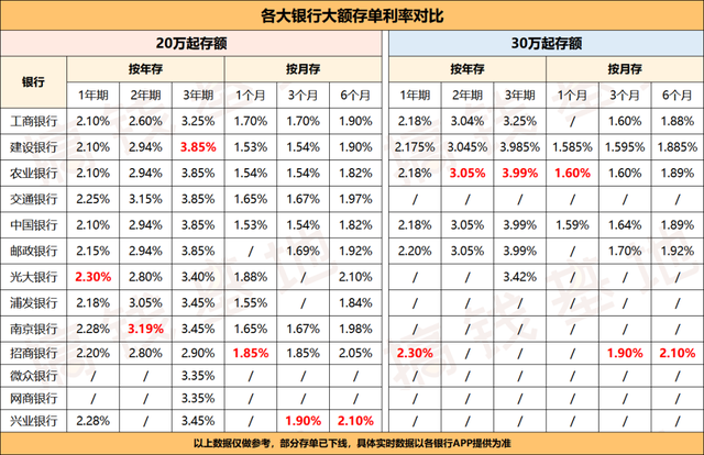 对比了13家银行的大额存单，这一家利率最高