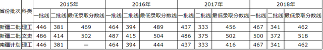 青岛理工大学2015-2018录取分数线