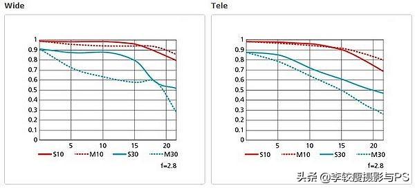 收集的一些尼康镜头的MTF曲线