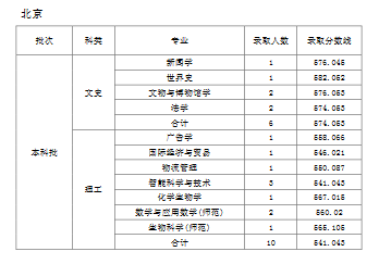 天津师范大学2019年普通批次录取分数