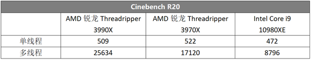 64核心128线程性能怪兽来了！AMD锐龙Threadripper 3990X 全国首发评测