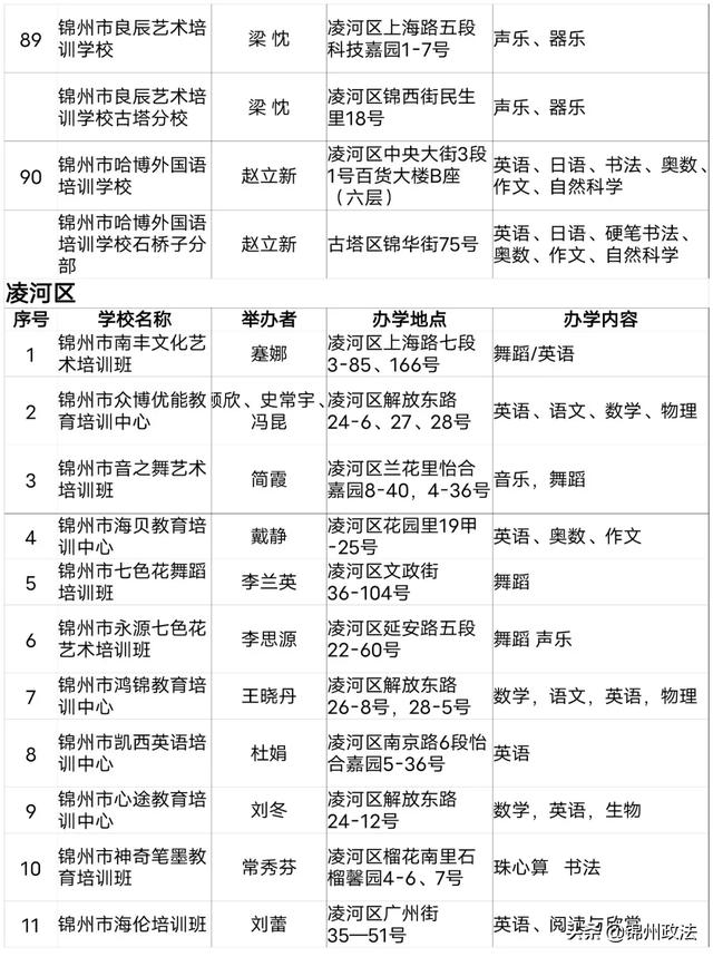 2020年度锦州第一批评估检查合格的661家民办学校