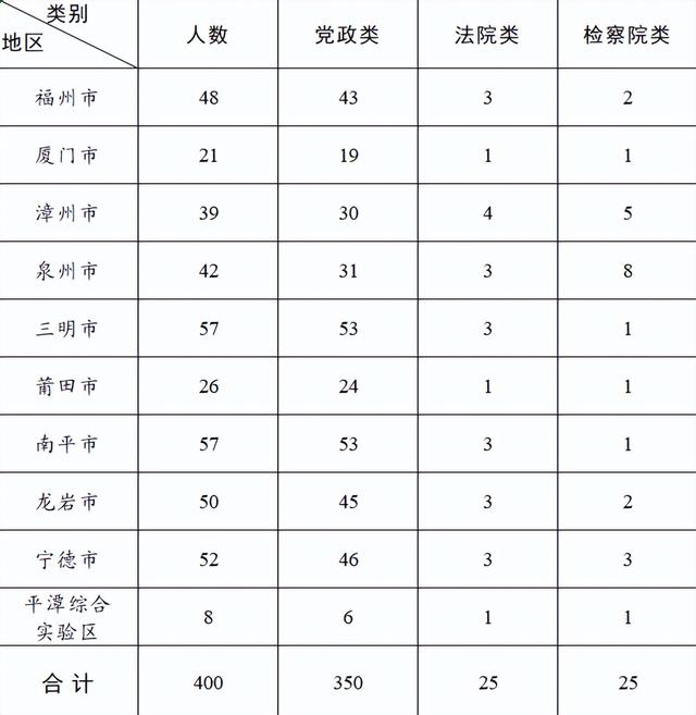 今起报名！福建省2023年度选调生选拔工作公告发布