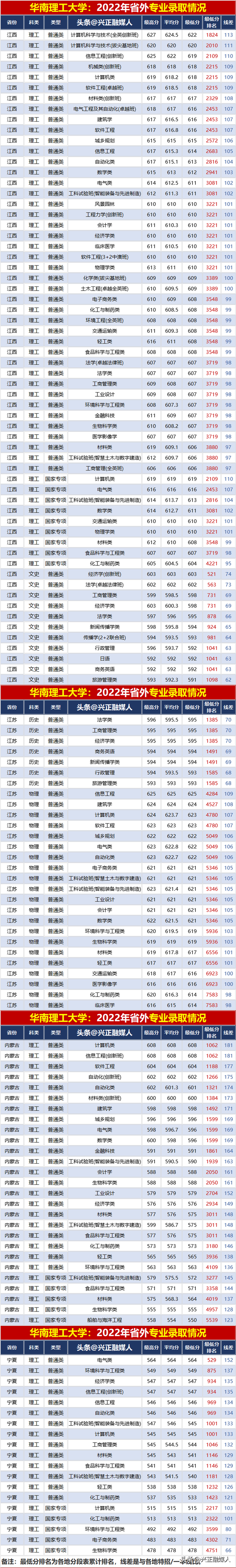 华南理工大学2022年分省分专业录取汇总分析，2023届请收藏！