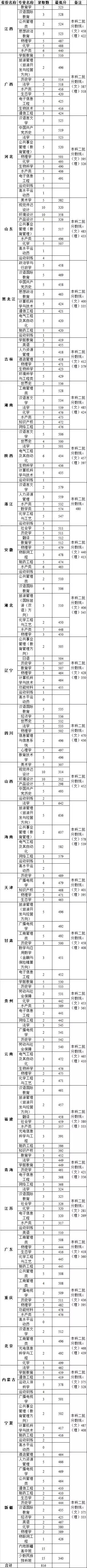 高考志愿@多少分能报河南师大？2016—2018年分数线都在这里啦