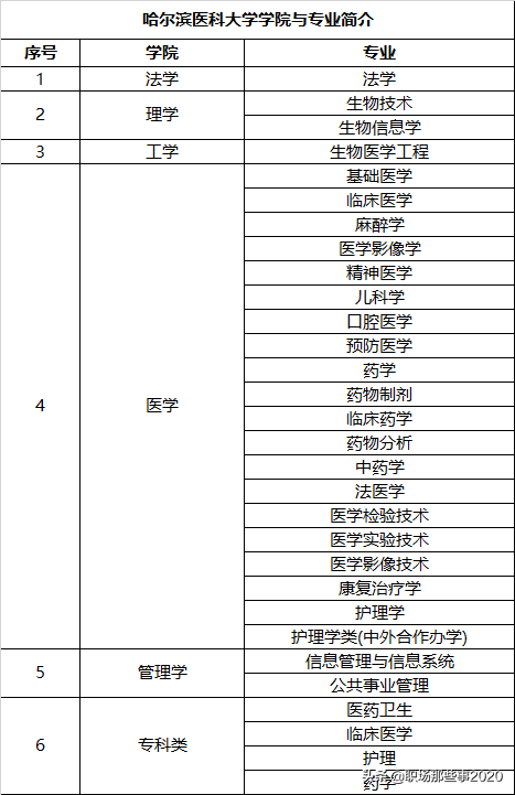 关于哈尔滨医科大学你了解吗？哈医科大学排名前十专业有哪些呢？