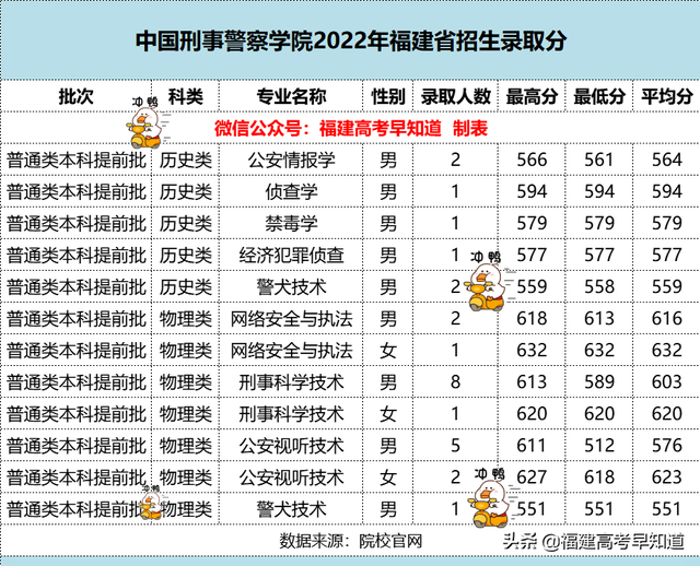 2022年福建各批次院校投档分更新中！你被录取了吗？