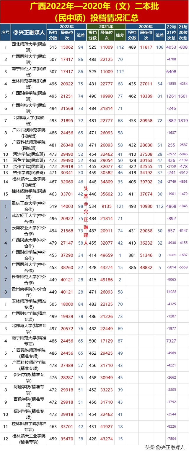 广西2022年近3年(二本)(民族班、中外、精准专项)最低投档汇总