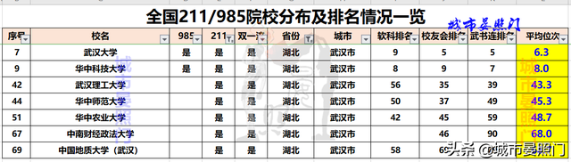 各省市985/211院校排名和分布全览，让高考选择不再困惑