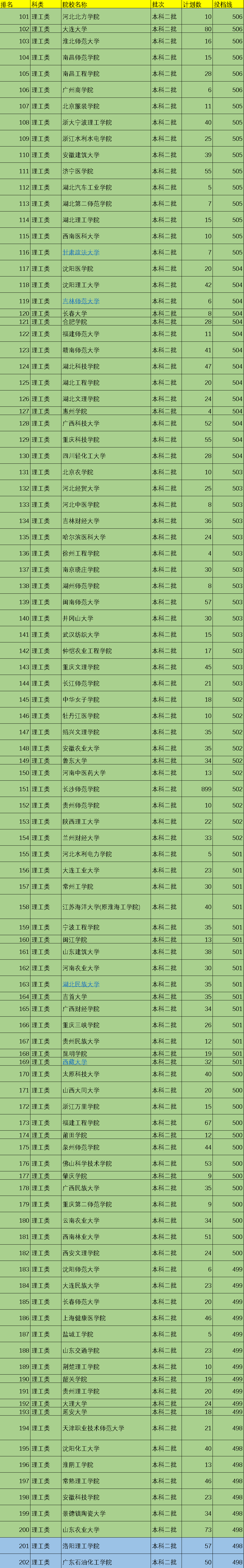 2021年中国519所二本院校排名，按照投档分数线排序，值得收藏