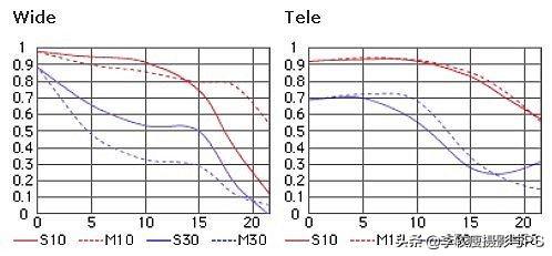 收集的一些尼康镜头的MTF曲线