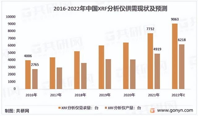 2022年中国XRF分析仪行业竞争格局及行业市场规模前景预测[图]