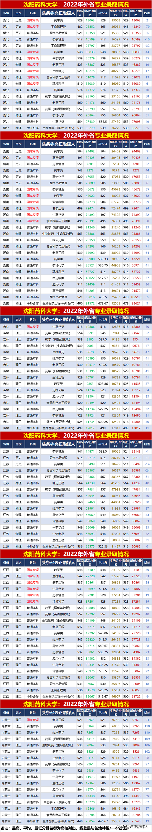 沈阳药科大学2022年分省分专业录取汇总分析，2023届收藏参考！