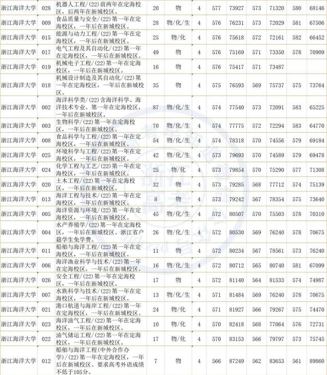 浙江海洋大学2022年各类别分专业录取数据