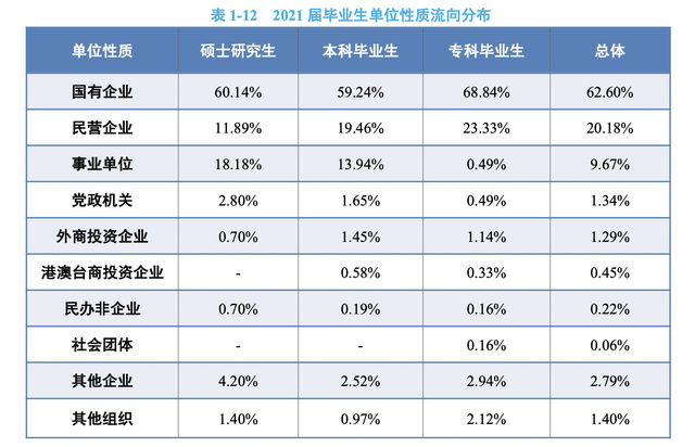 中国民航大学，民用航空局直属的高校，一半以上进国企