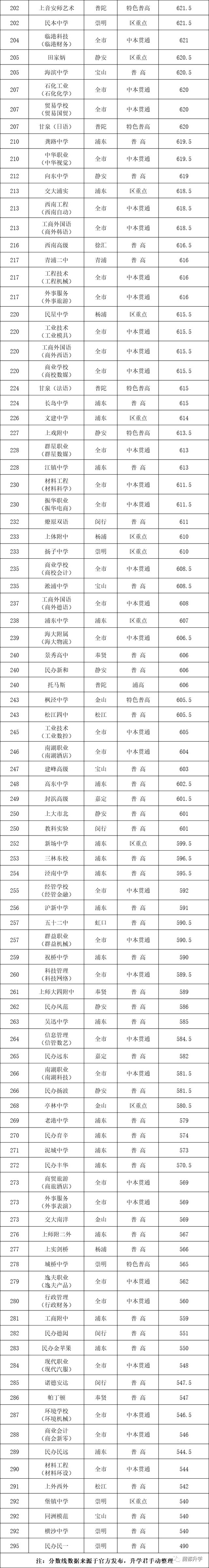 上海295所学校中考分数线排位表