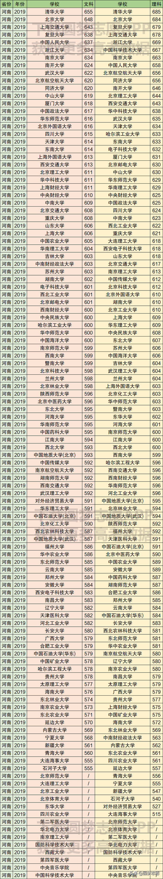 211大学在各省市录取分数线（最新整理）