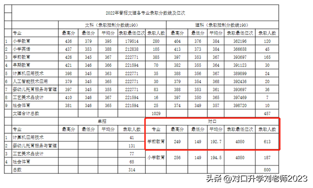 河南幼师类院校四小花之驻马店幼专-对口招生计划及录取分数线